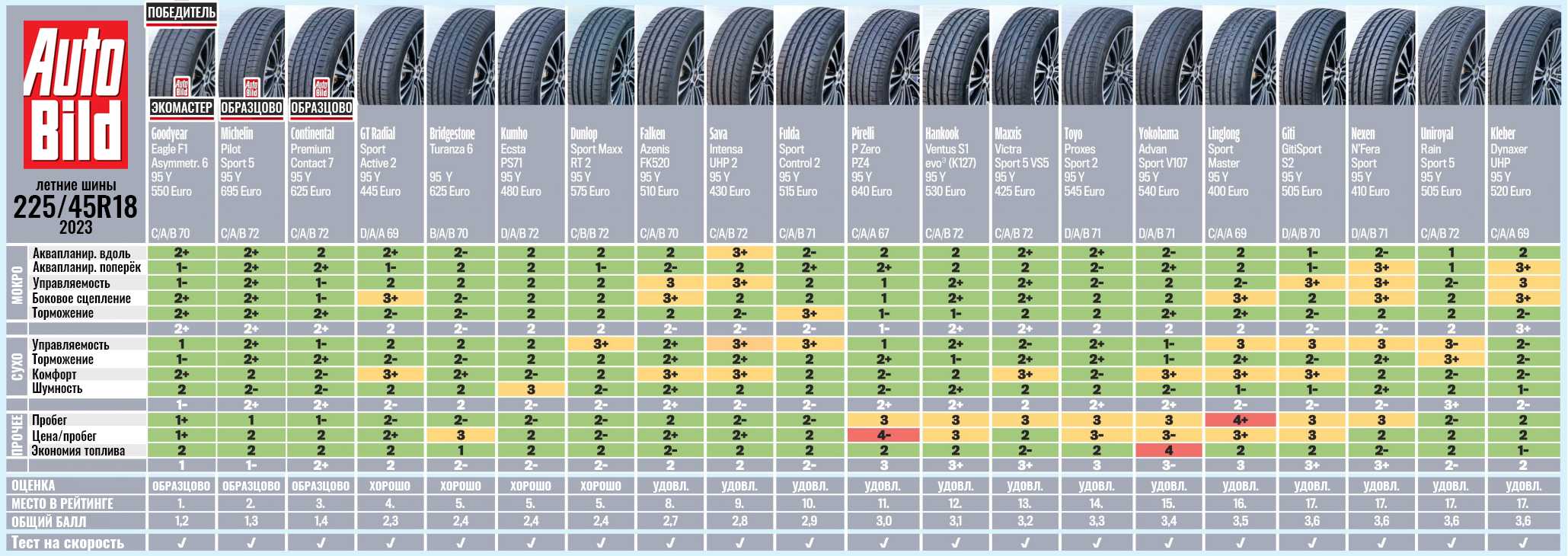 R16 лето тест. Autobild тест летних шин 2023. Тест летних шин за рулем. Тест летней резины. Тест летних шин за рулем 2023.