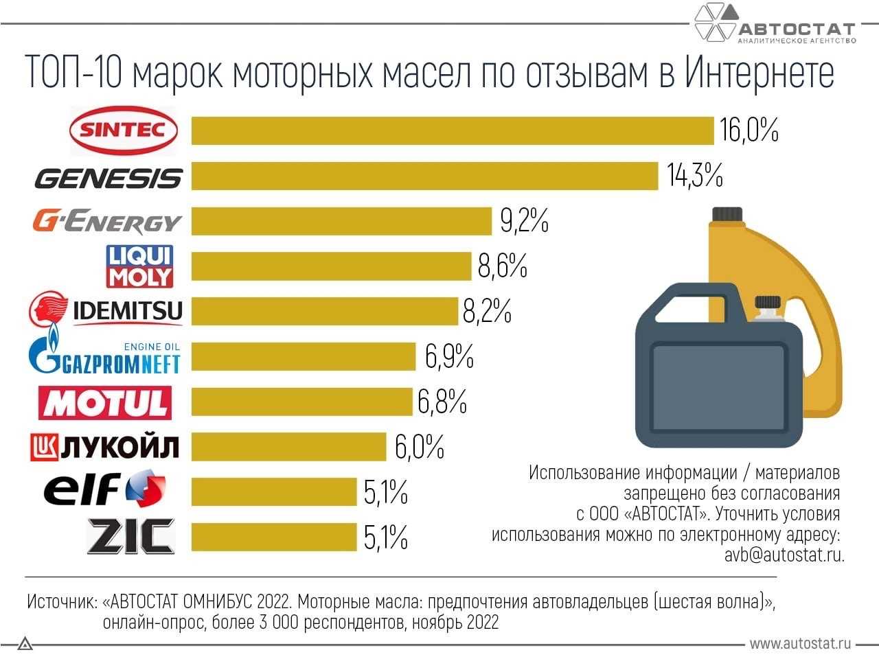 Рейтинг лучших российских моторных масел 5w40 (топ-8) 2023
