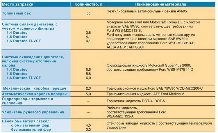 Как заменить масло в двигателе ford mondeo
