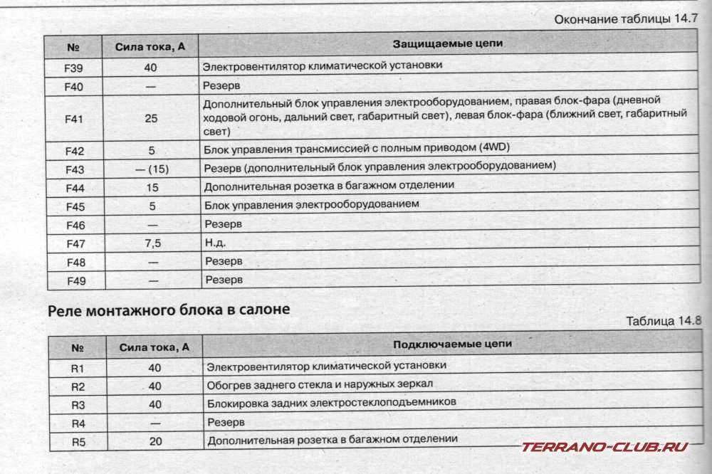 Схема предохранителей ниссан террано 2017 года