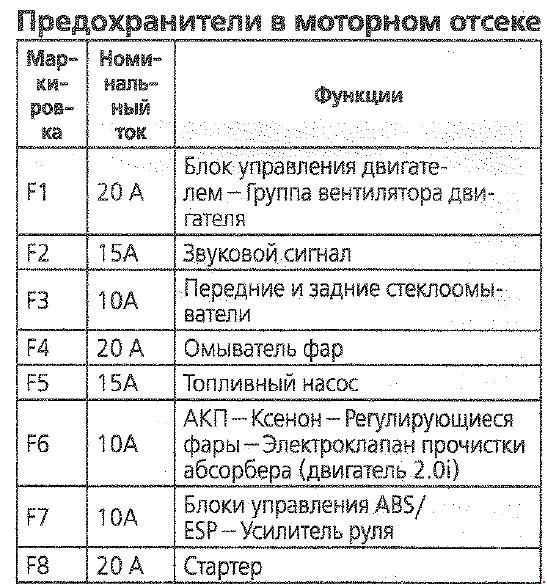 Предохранители и реле citroen c4 (2010-2018) - мир дорог