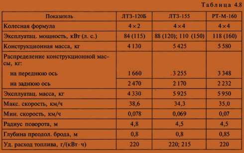 Типовые схемы электрооборудования тракторов
