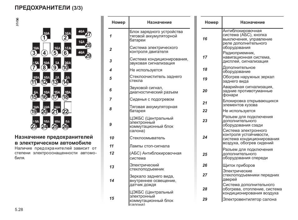 Схема блока предохранителей рено кангу