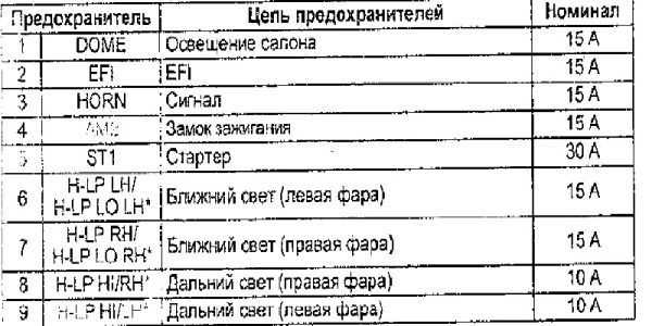Где находится предохранитель прикуривателя на тойота пробокс
