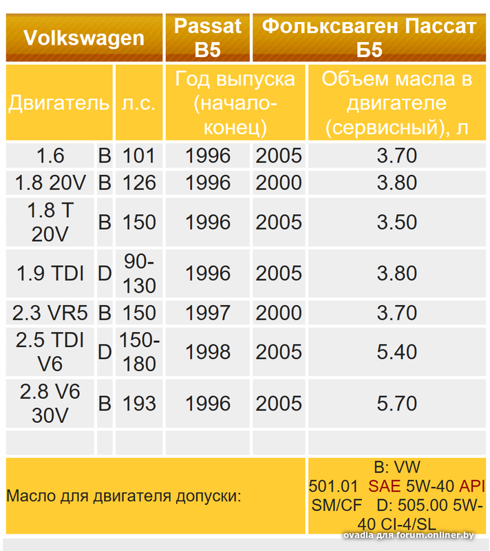 Сколько литров масла в двигателе фольксваген. Заправочные ёмкости VW Passat b3 1.8. Заправочные ёмкости Volkswagen Passat 1.4. Заправочные емкости VW Passat b5. Объем масла в двигателе Пассат 1,6.