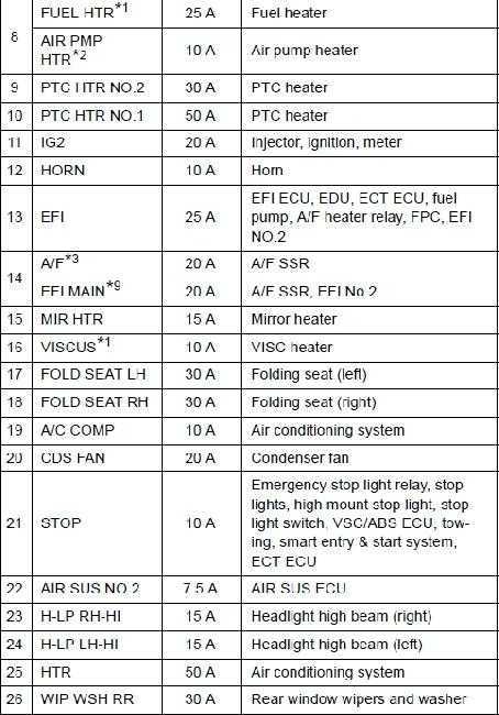 Предохранители и реле в toyota land cruiser 100 с 1998-2007г.