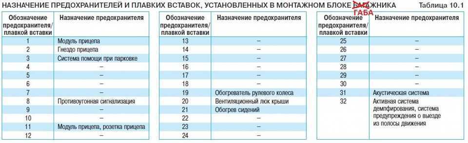Предохранитель прикуривателя шевроле орландо: расположение и функции