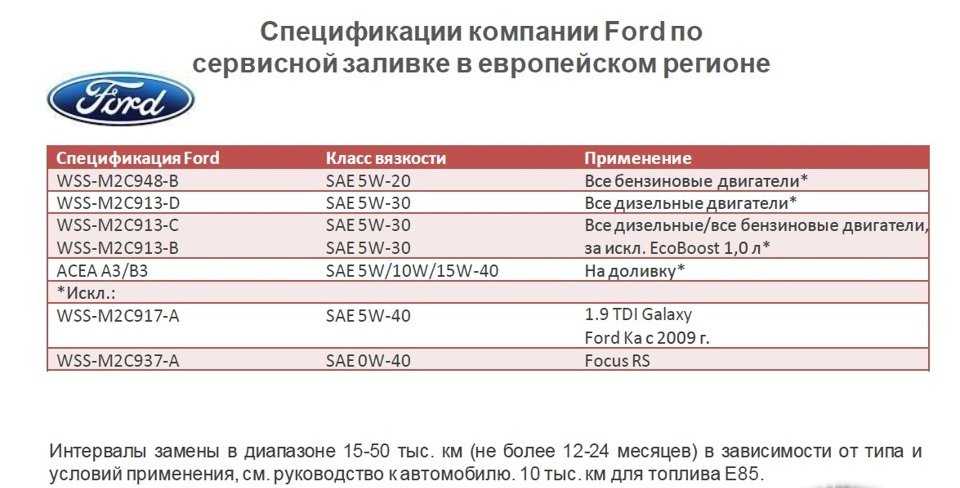 Самостоятельная замена моторного масла и фильтра на форд мондео 4