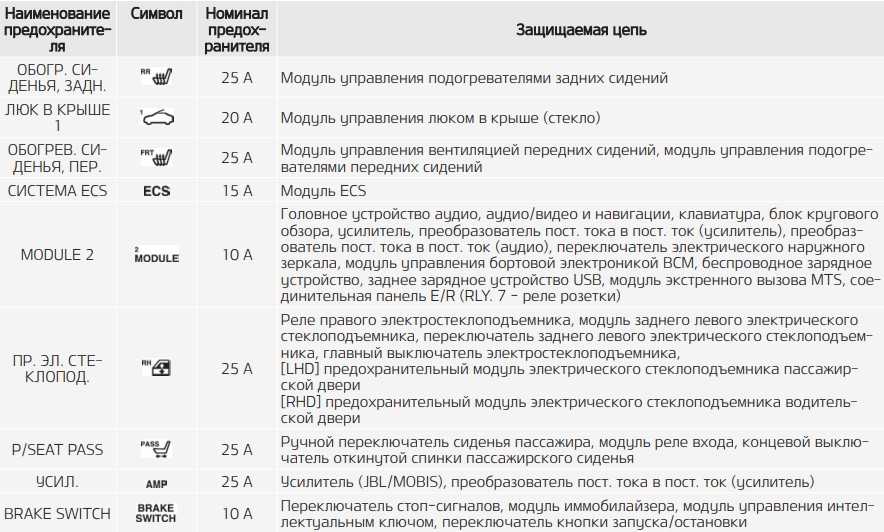 Предохранители оптима 2019. Схема предохранителей кия Оптима 2019.