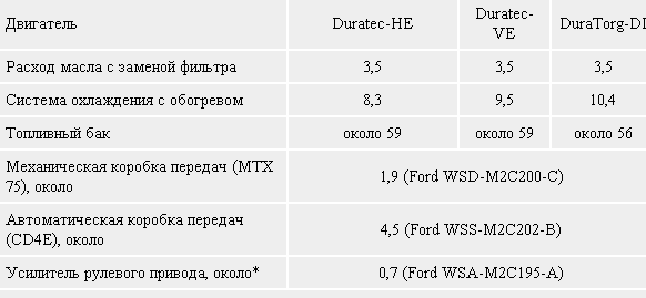 Замена масла в двигателе форд мондео 4 фото инструкция как поменять масло на форд мондео 4