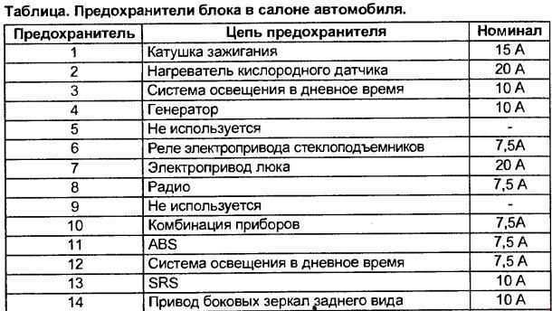 Схема предохранителей хонда цивик ферио 2001 год
