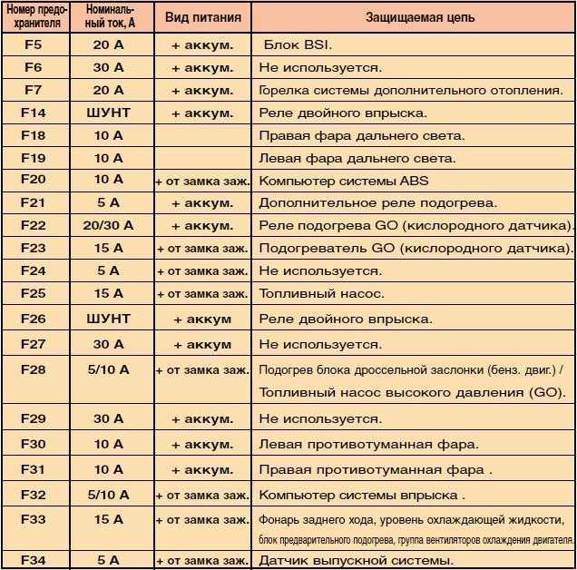 Предохранители пежо 206, 2002 - 2010