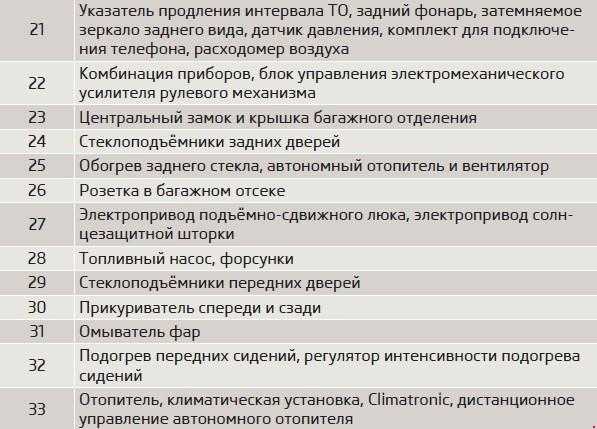 Блок предохранителей skoda yeti (2009-2017)