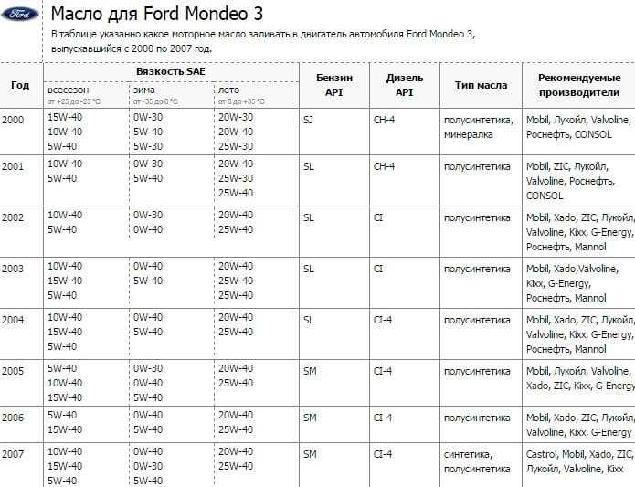 Как заменить масло в двигателе ford mondeo